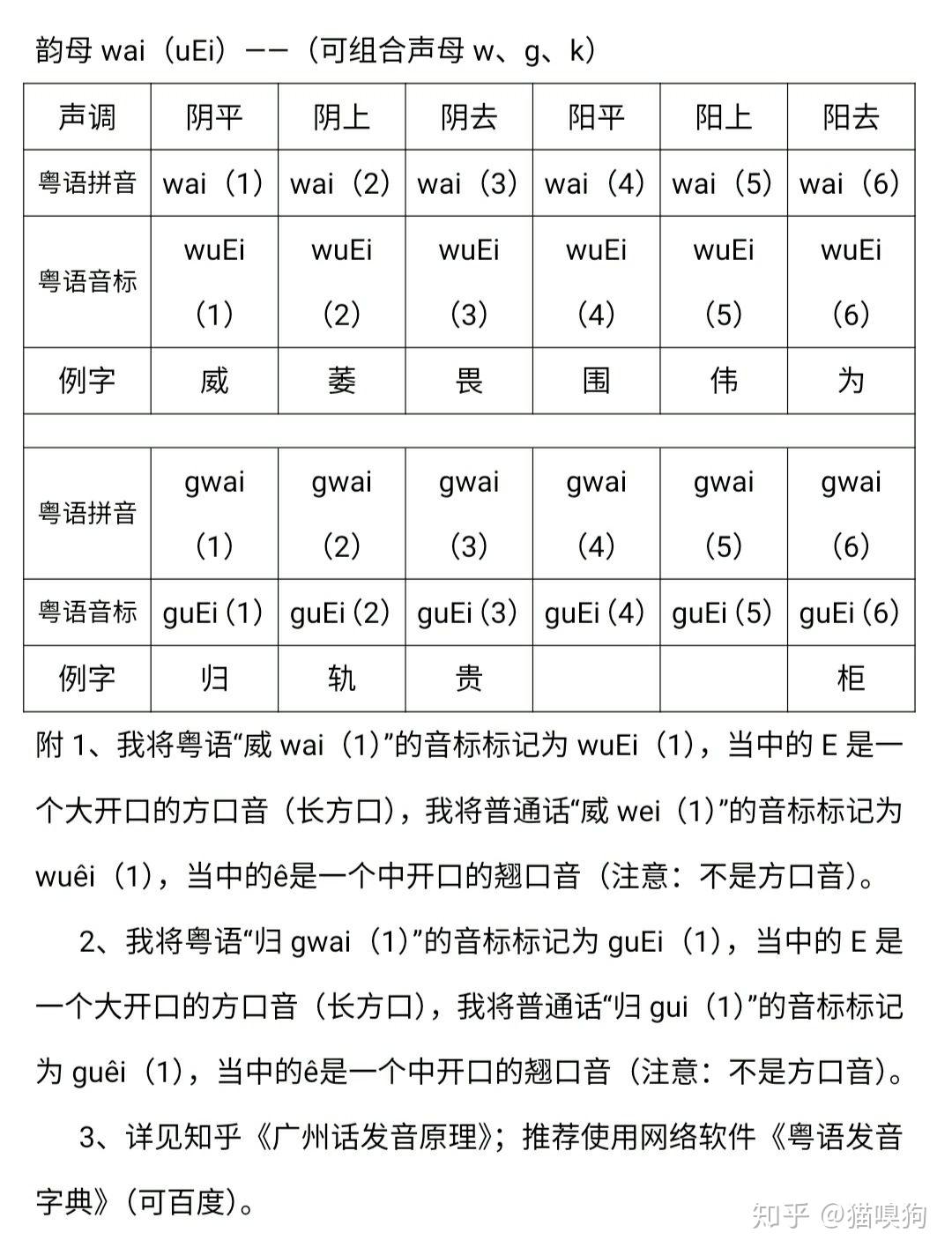 粤语发音教程(简洁版)(73)韵母wai 