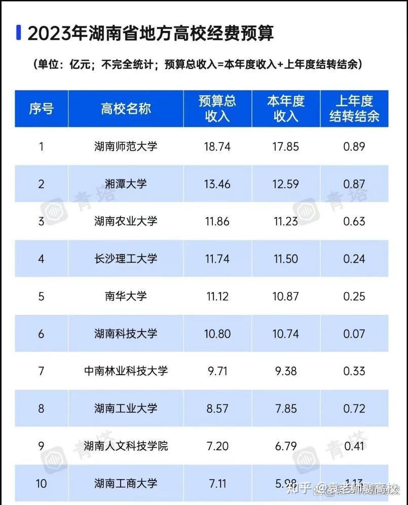 2023湖南27所省属高校经费预算公布！加一起还比不过中南和湖大 知乎