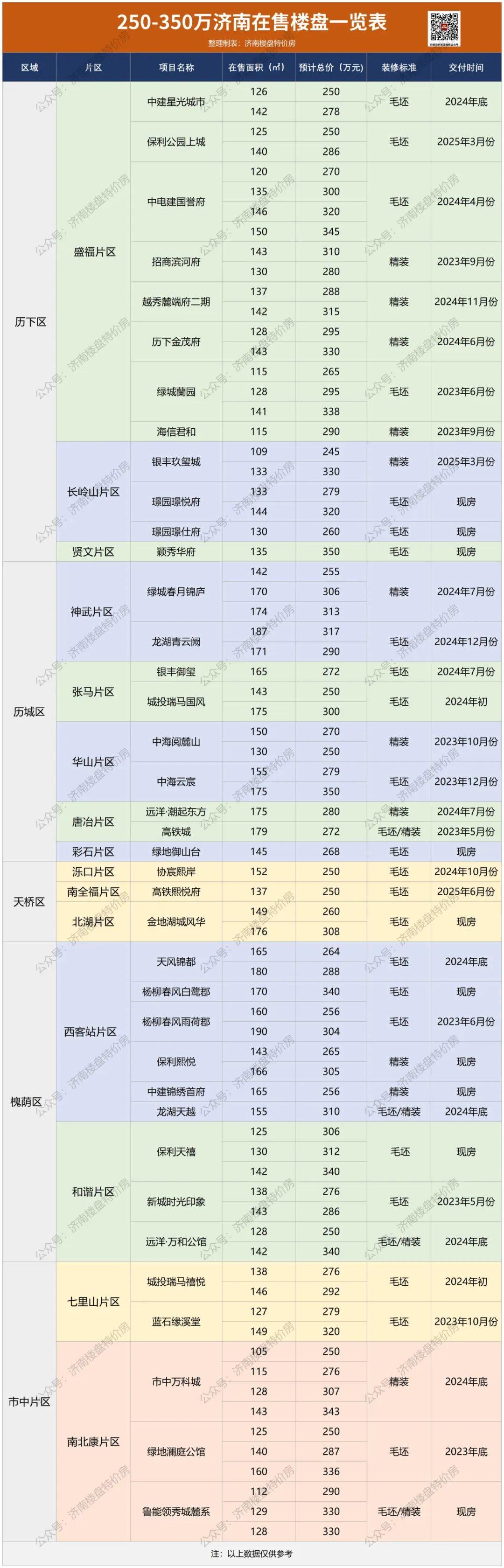 2023年总价预算250-350万,在济南能买入哪些楼盘? - 知乎