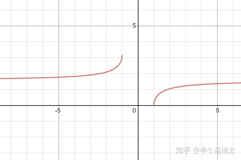 反正割函数的图像图片