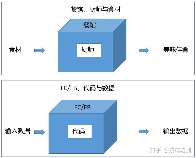 大白话讲解FC与FB程序的功能，学会又可以加工资了！ - 知乎