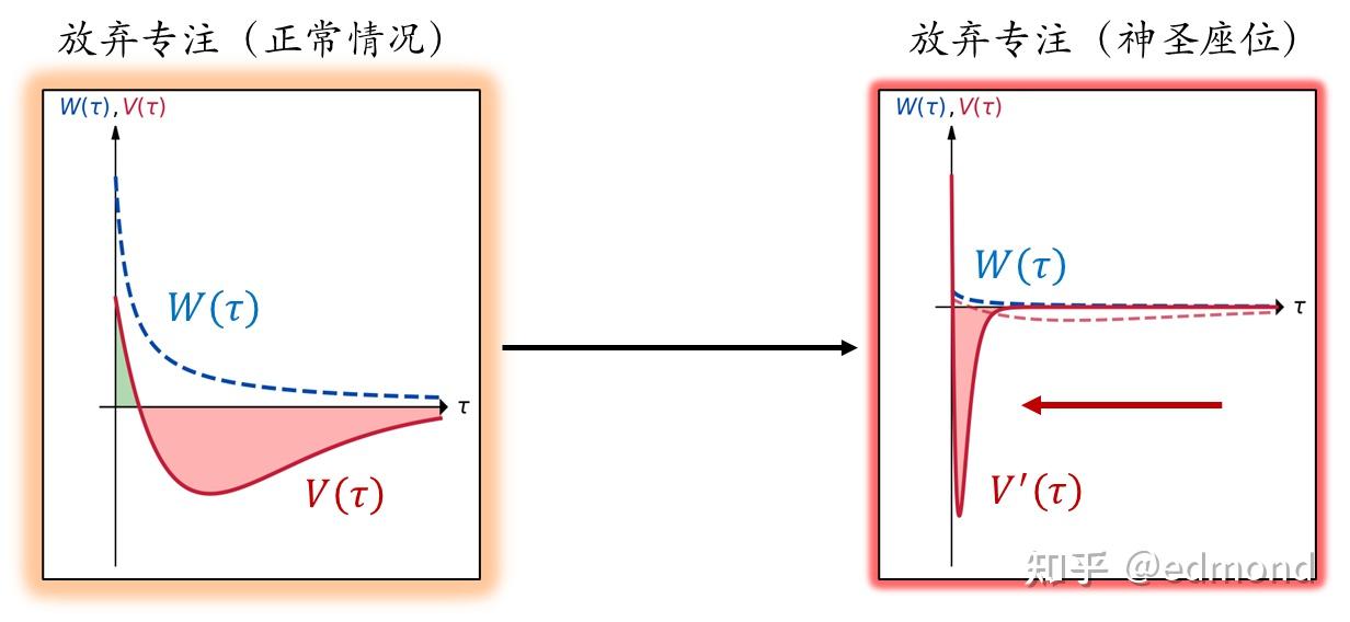 Value compression at failure point