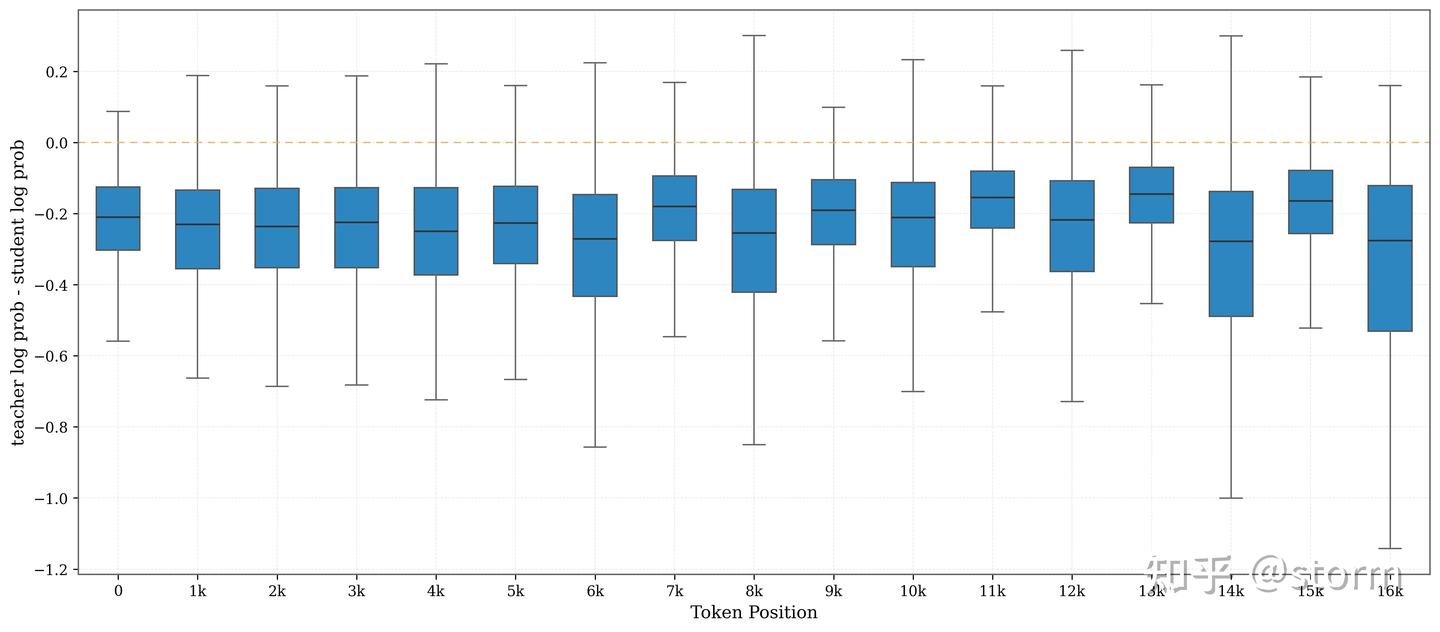 图 4. 在第 80 个训练迭代上,OpenThinker3-7B 与 sampled-token OPD 训练得到的 Qwen2.5-7B-Instruct 之间,teacher-student log-prob gap 随 token 位置的分布。位置越靠后,方差和极端值越大,说明长采样轨迹上教师模型信号的波动更强。
我们的观察和这个解释是一致的。图 4 表明,序列前部的分布相对集中,越往后越分散,后半段既有更大的方差,也有更多极端值。变化主要体现在离散程度上,而不是均值上,这说明 teacher 信号在更长的采样轨迹上会变得更不稳定。