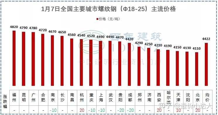 螺紋鋼,水泥,混凝土,砂石價格表