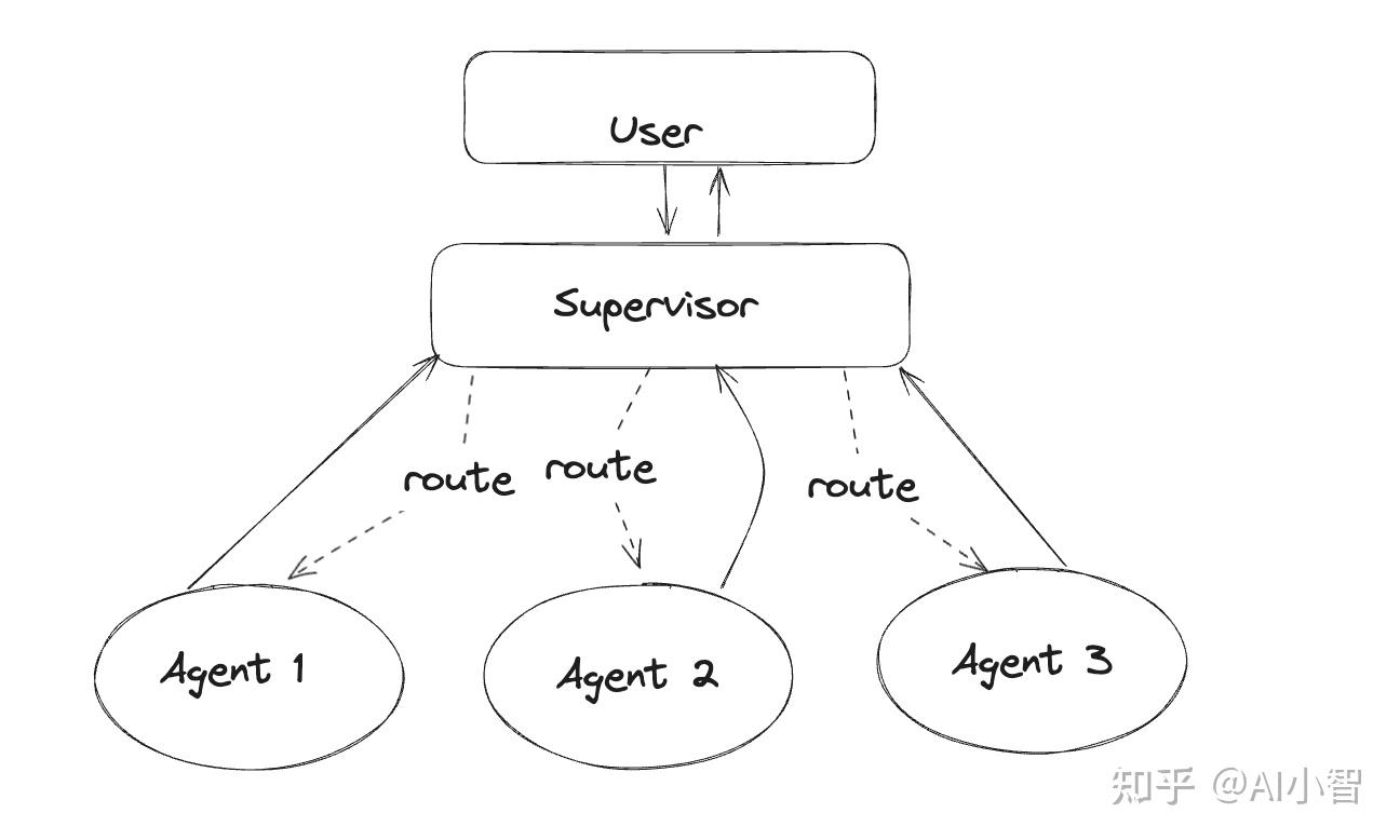 Langgraph 