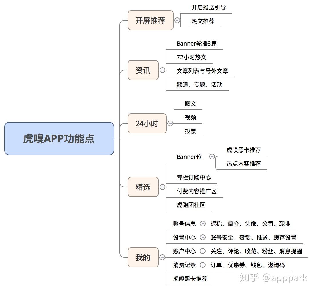 手机app运营模式一,产品逻辑