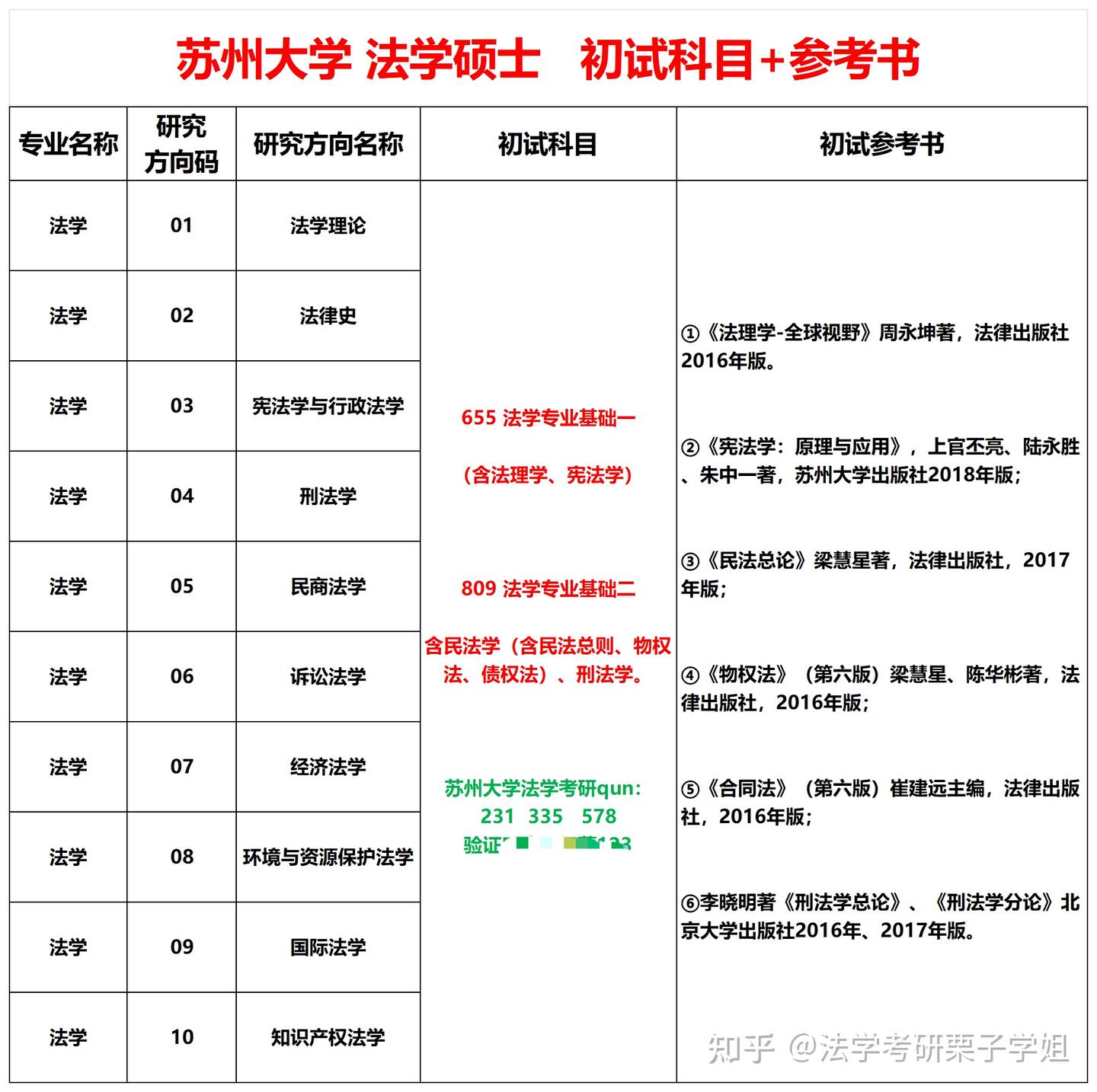 苏州大学法学院初试/复试科目+参考书 - 知乎