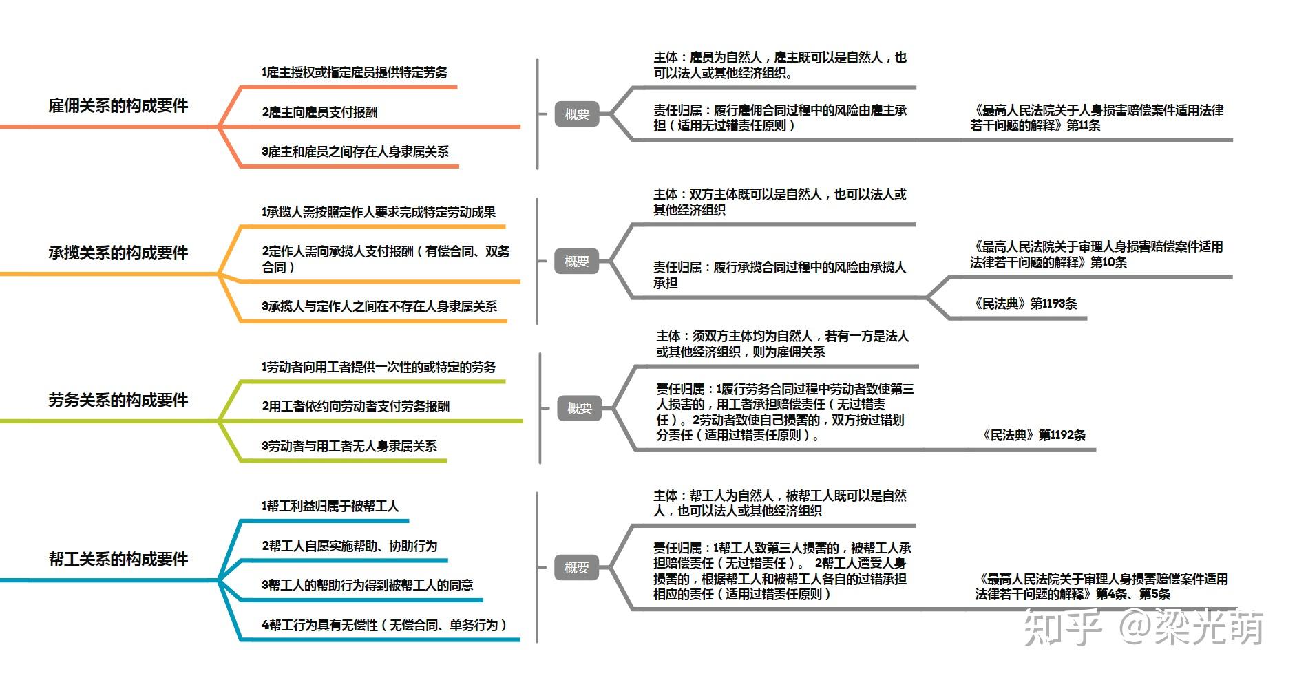 关于雇佣关系、承揽关系、个人间的劳务关系、帮工关系的区分 - 知乎