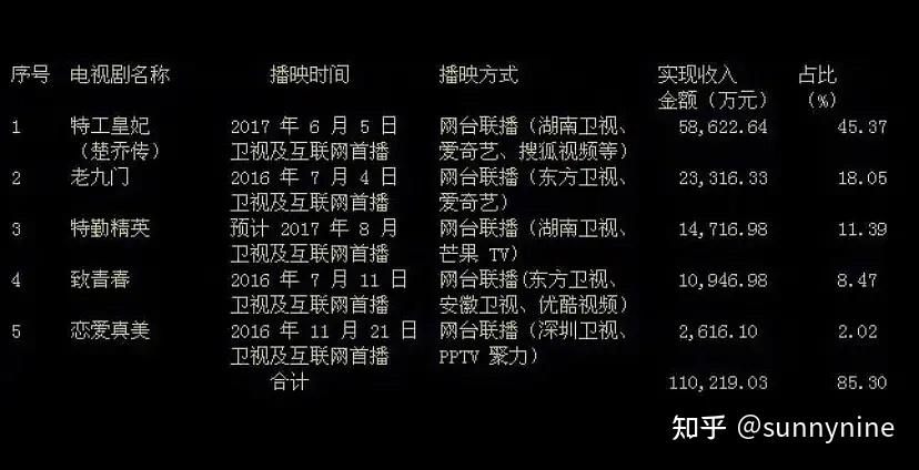 1收视率的纪录片,致青春最高升到了0.