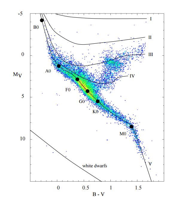 像这样的绝对星等vs色指数的图被称为"赫罗图(hertzsprung-russell