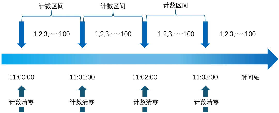 限流系列之一:微服务常见限流方案及 TSF 限流原理 - 知乎