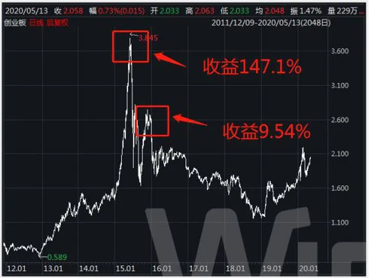 3月基金大跌30现在该不该第一时间去抄底