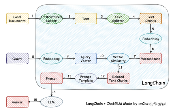 基于embedding LangChain ChatGLM2 6B 构建行业知识库 知乎