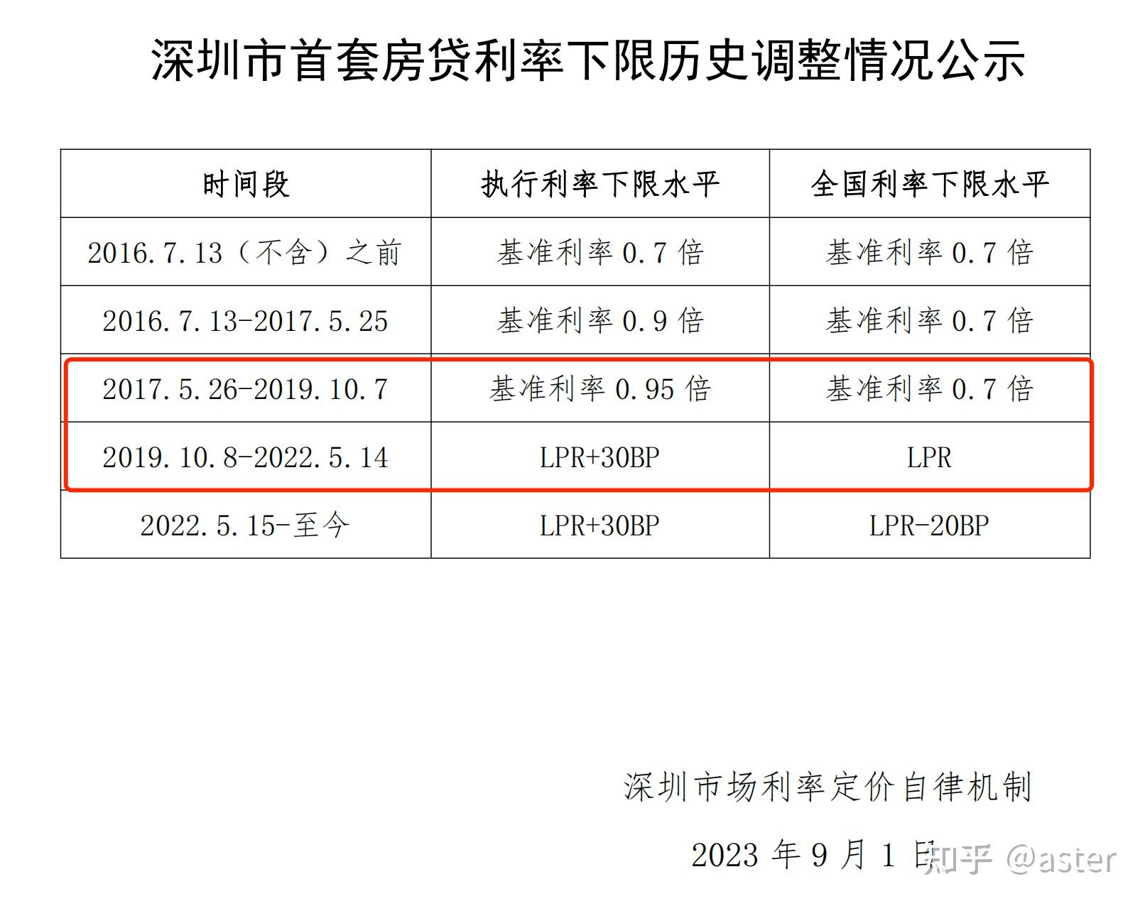 存量首套房贷利率下调如何计算新利率? - 知乎