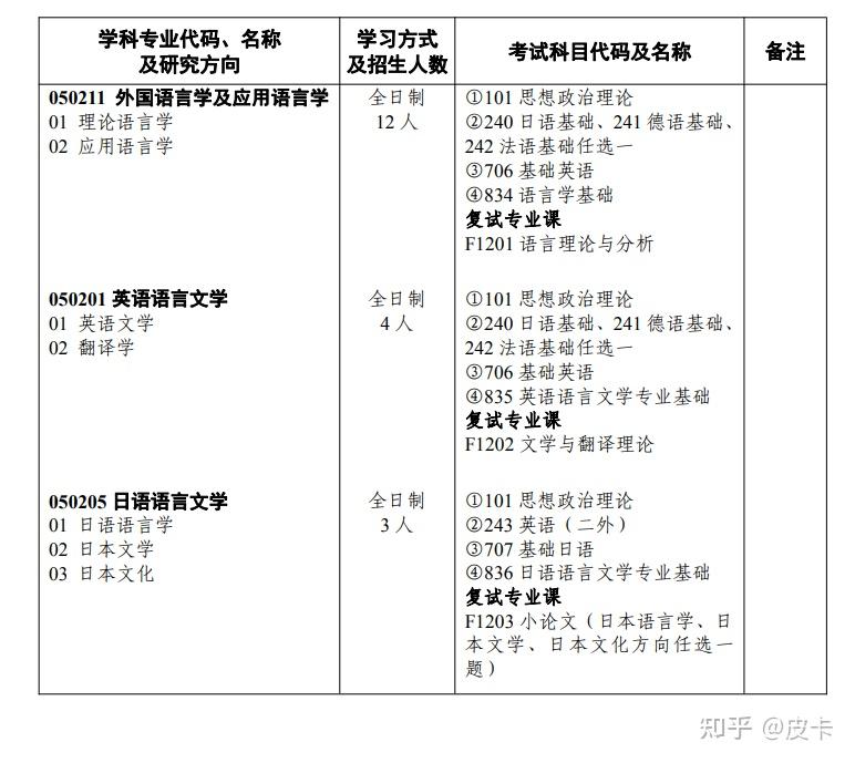 2023年湖南大学外国语学院考研报录比分析(更新于2022年4月5日) - 知乎