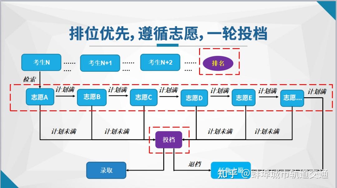 新高考的平行志愿到底应该怎么报投档流程是什么一文读懂