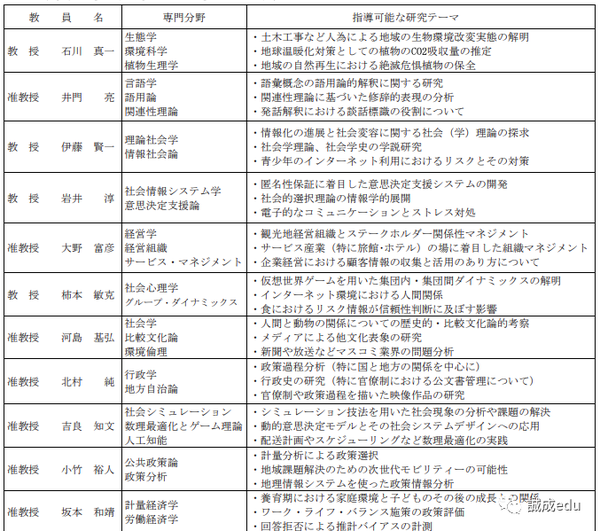 入试解读 群马大学 社会情报学研究科 知乎