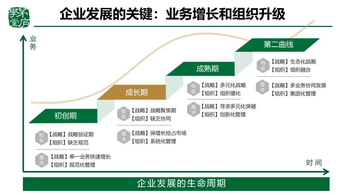 一家企业的发展往往会经过四个时期 初创期