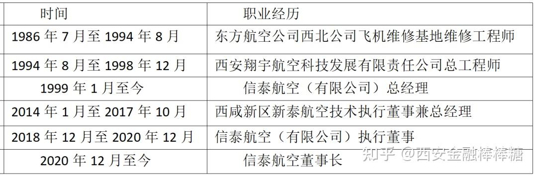 该说一下"陕西面孔"了,我们来看一下信泰航空第一大股东张学军(1986年