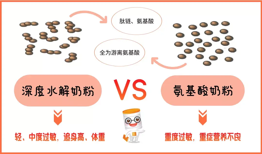 部分水解奶粉深度水解奶粉和氨基酸奶粉都適用於什麼寶寶吃有人可以給