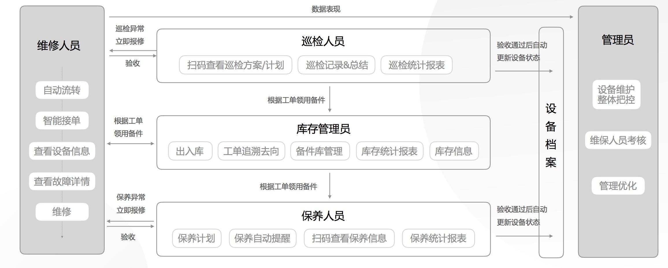 生产车间建筑施工小区物业等场景下的设备设施该如何进行高效管理