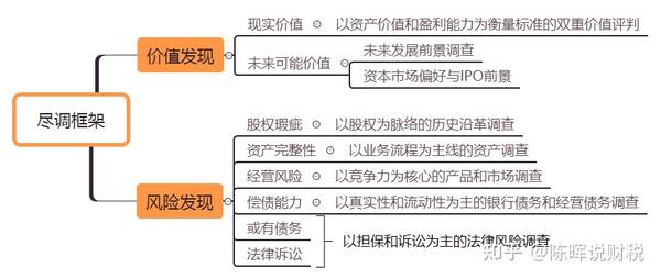 陈晖说财税:【每天学一点】【财税篇】财务尽调的7个核心问题、股权投资财务尽调流程和主要内容尽职学习笔记!借款企业尽职调查要点! - 知乎