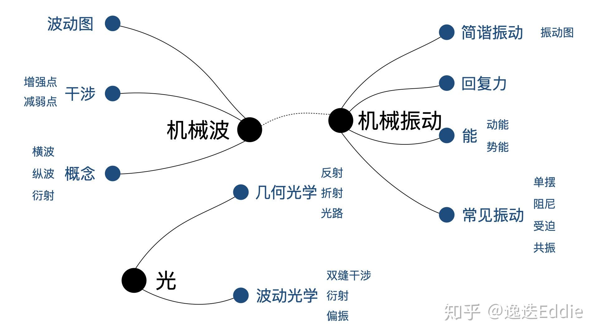 思维导图高中物理知识框架总结