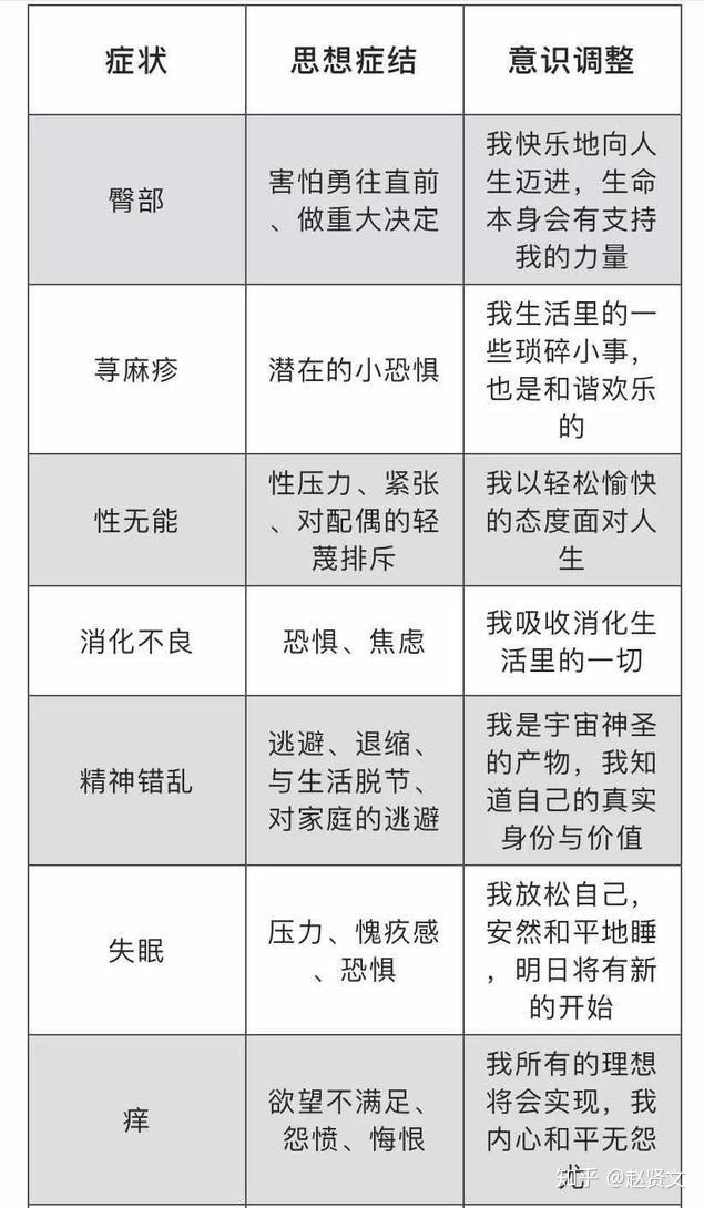 赵贤文情绪与疾病对照表建议收藏