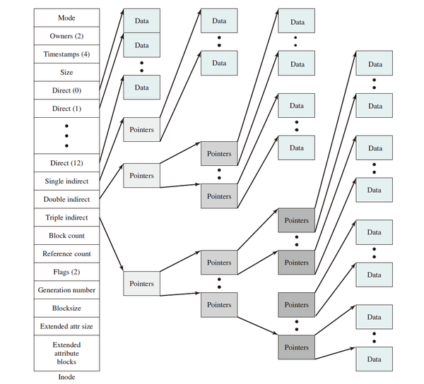 MIT 6.S081 2021 Lab file system 知乎