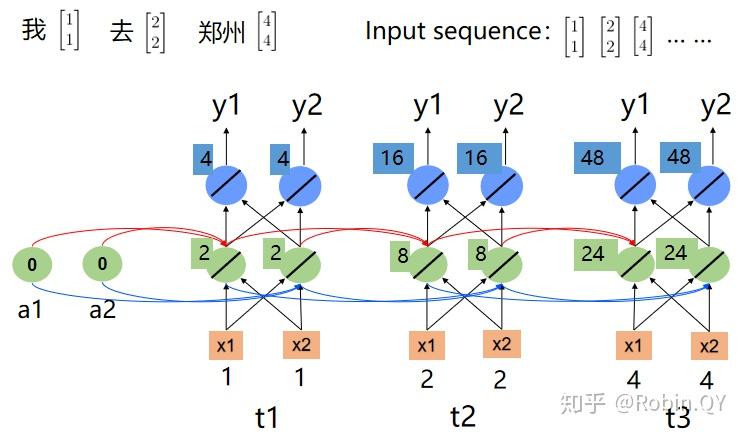 NLP中的RNN、Seq2Seq与attention注意力机制 - 知乎