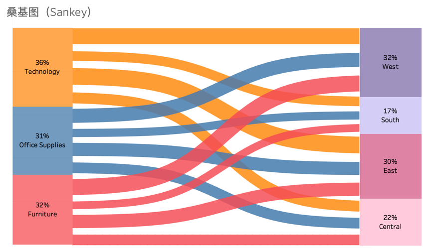 tableau可视化分析【7】打卡桑基图