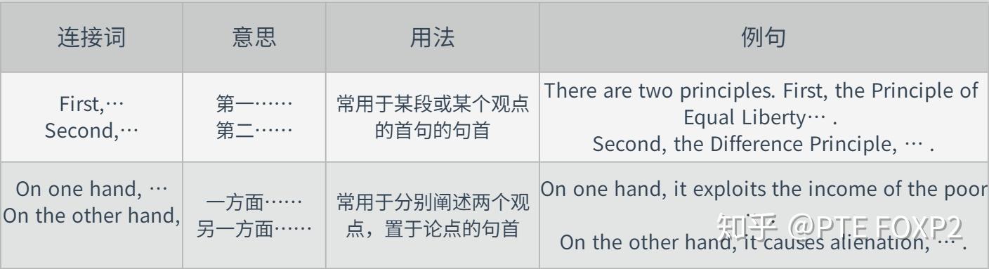 【建议收藏】英语作文必备，常用连接词汇总，写作从此没难度！ - 知乎