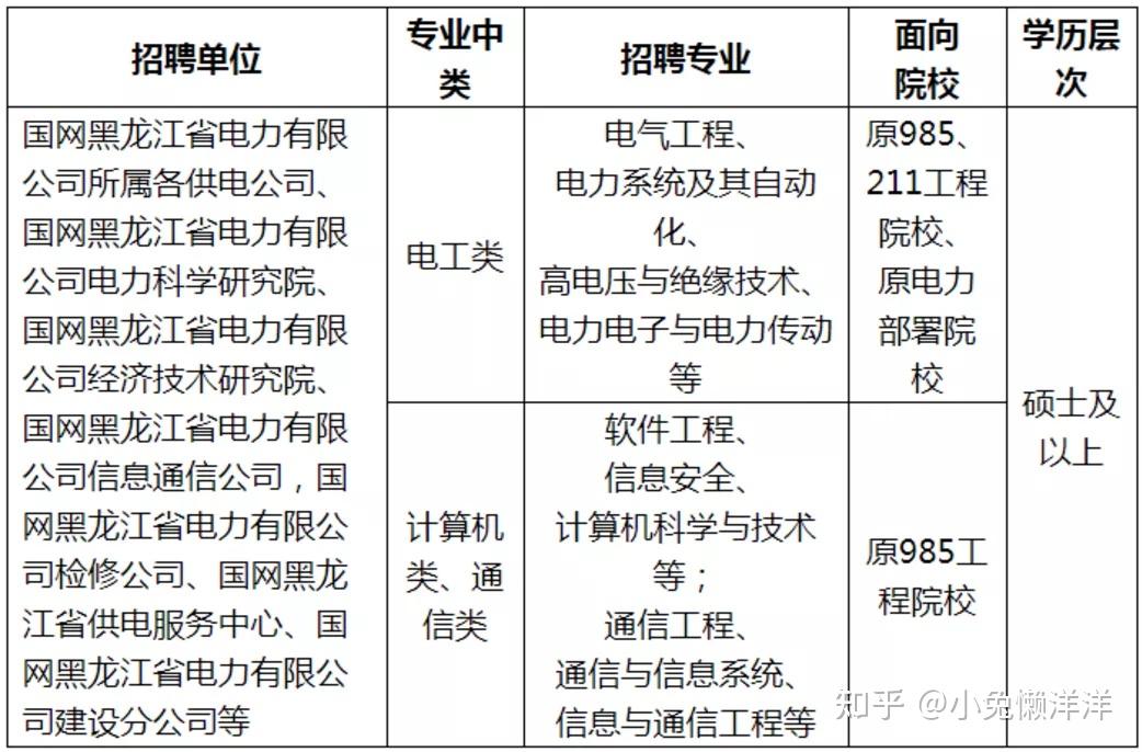 2022國家電網12個校園招聘公告應往屆可報待遇好速看