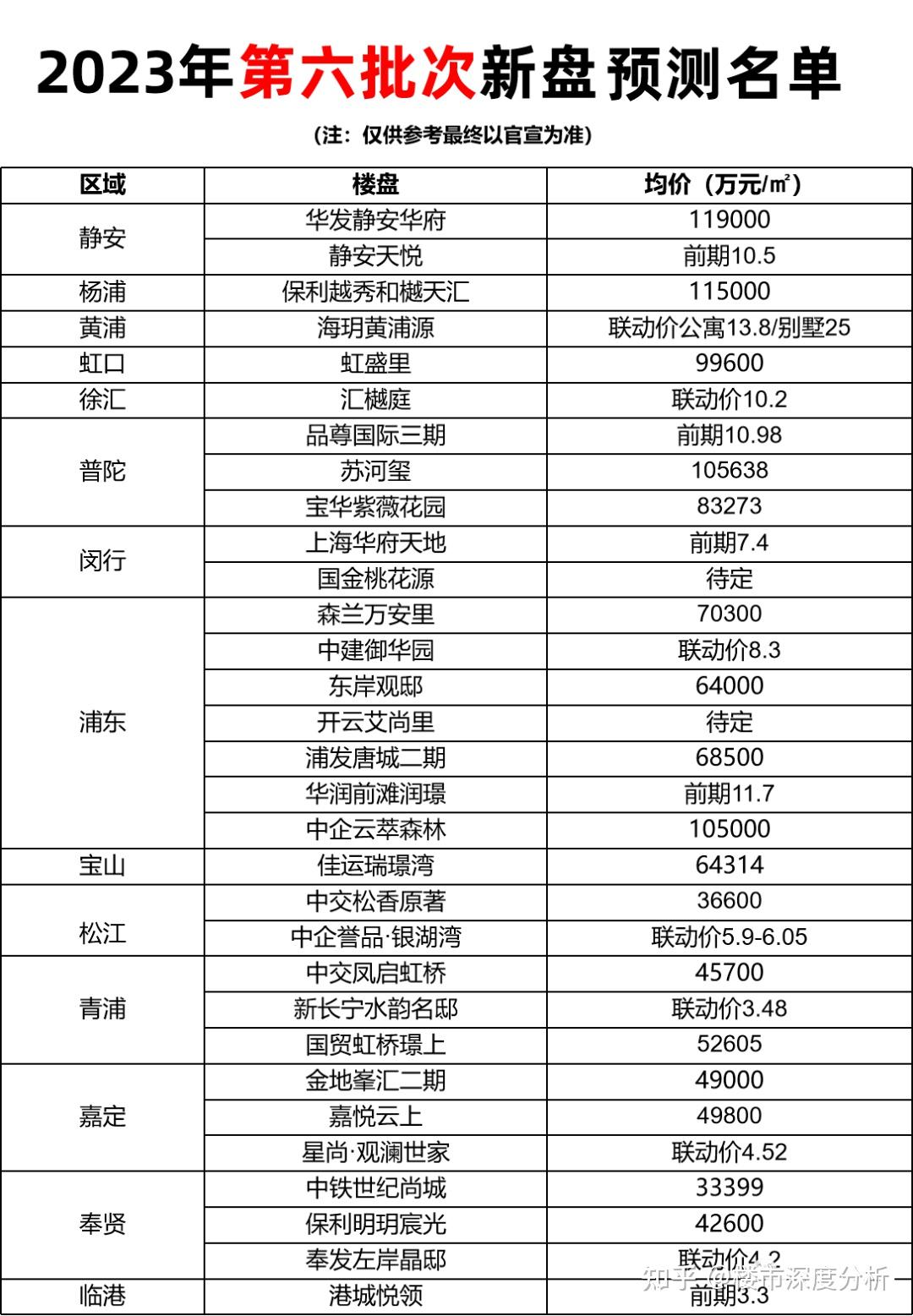 上海第六批次部分新房已过会！ - 知乎