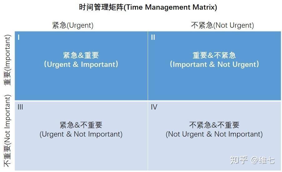 是重要但不紧急的;三象限在左下,是紧急但不重要的;四象限在右下,是既