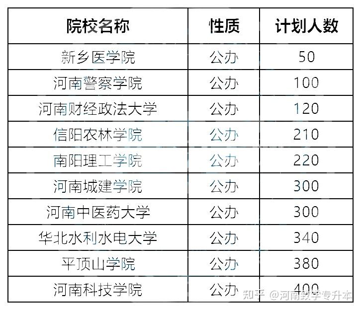 河南专升本哪个院校好考？招生计划最多和最少的10所院校插图2