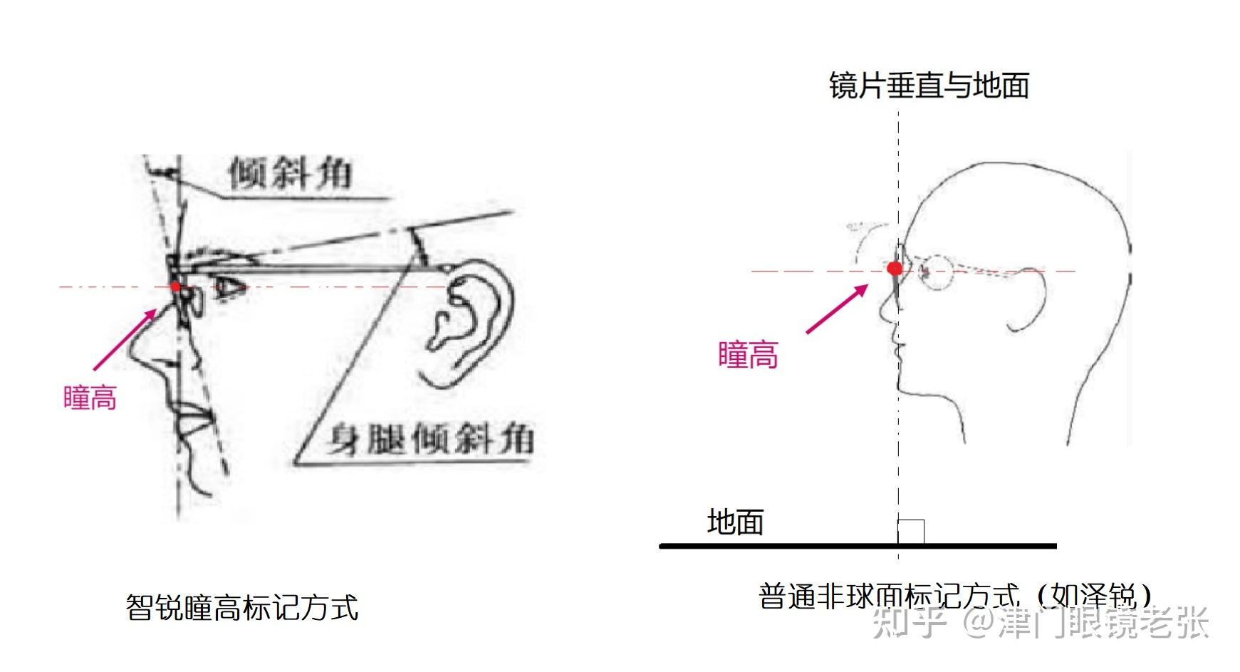 蔡司智锐 看东西扭曲? - 知乎