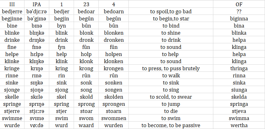 弗里斯兰语的强动词 - 知乎