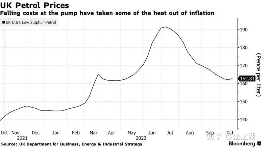 UK Inflation Returns To Double Digits As Food Prices Soar uk-inflation-returns-to-double-digits-as-food-prices-soar