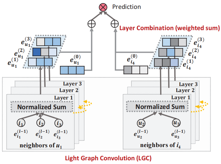 Lcg Algorithm 推荐算法(一)之—LightGCN不相信非线性激活与特征转换 - 知乎