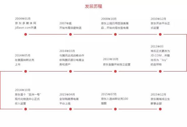 京东发展历程ppt图片