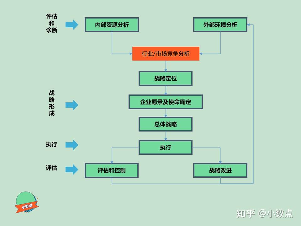 二,波特五力竞争模型分析流程