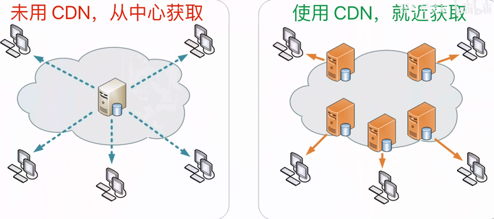 cdn加速锁定