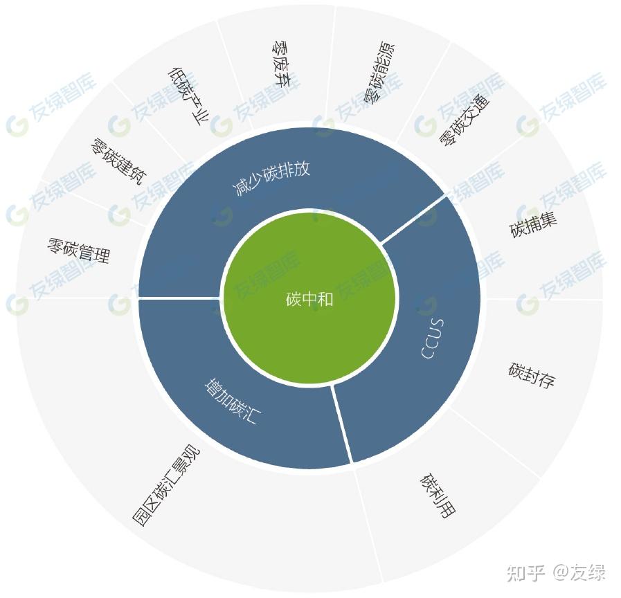 如何打造零碳园区 - 知乎