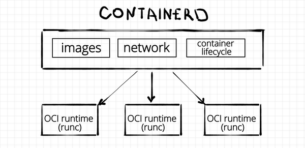 Docker、Containerd、RunC分别是什么 - 知乎