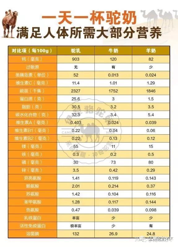 其蛋白消化吸收率为98,钙的吸收率高达70(一般食品为20-30,还