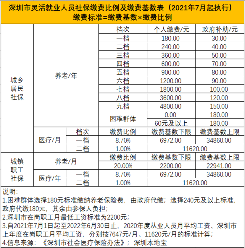 職工社保和居民社保沒單位怎麼選