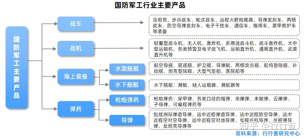 2022年中国国防军工行业研究报告 - 知乎