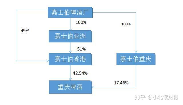 外资操刀重庆啤酒刮骨疗伤见奇效