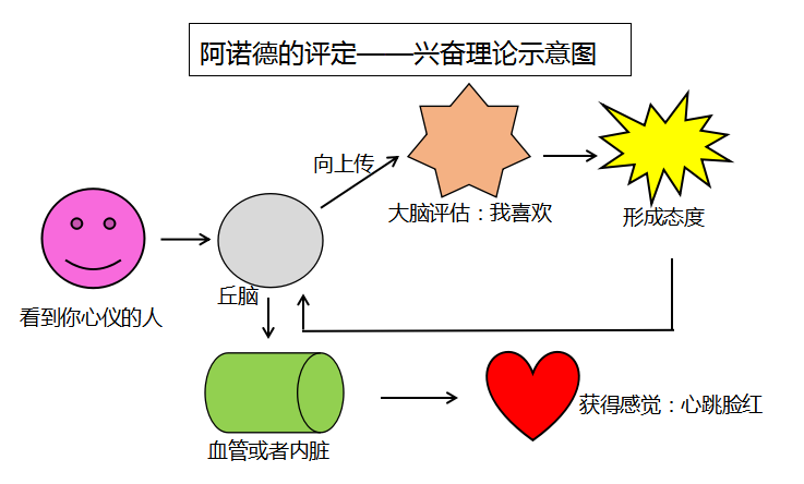 不知作者能将这种模式扩充到阿诺德的评定兴奋说,拉扎勒斯的认知评价